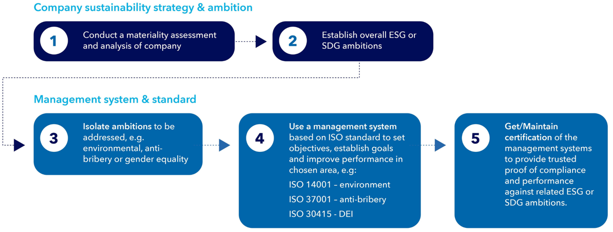 ¿Cómo apoyan los sistemas de gestión los objetivos de sostenibilidad?