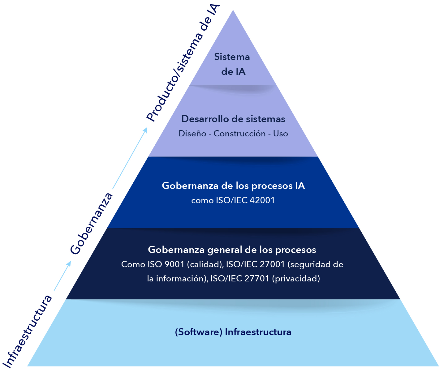 Pyramid of assurance. Los sistemas de gestión desempeñan un papel fundamental a la hora de regir los procesos para gestionar los riesgos y garantizar unos sistemas de IA seguros, fiables y éticos.