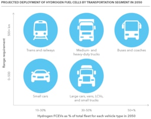 Figure 3: Project deployment of hydrogen fuel cells by transportation segment in 2050
